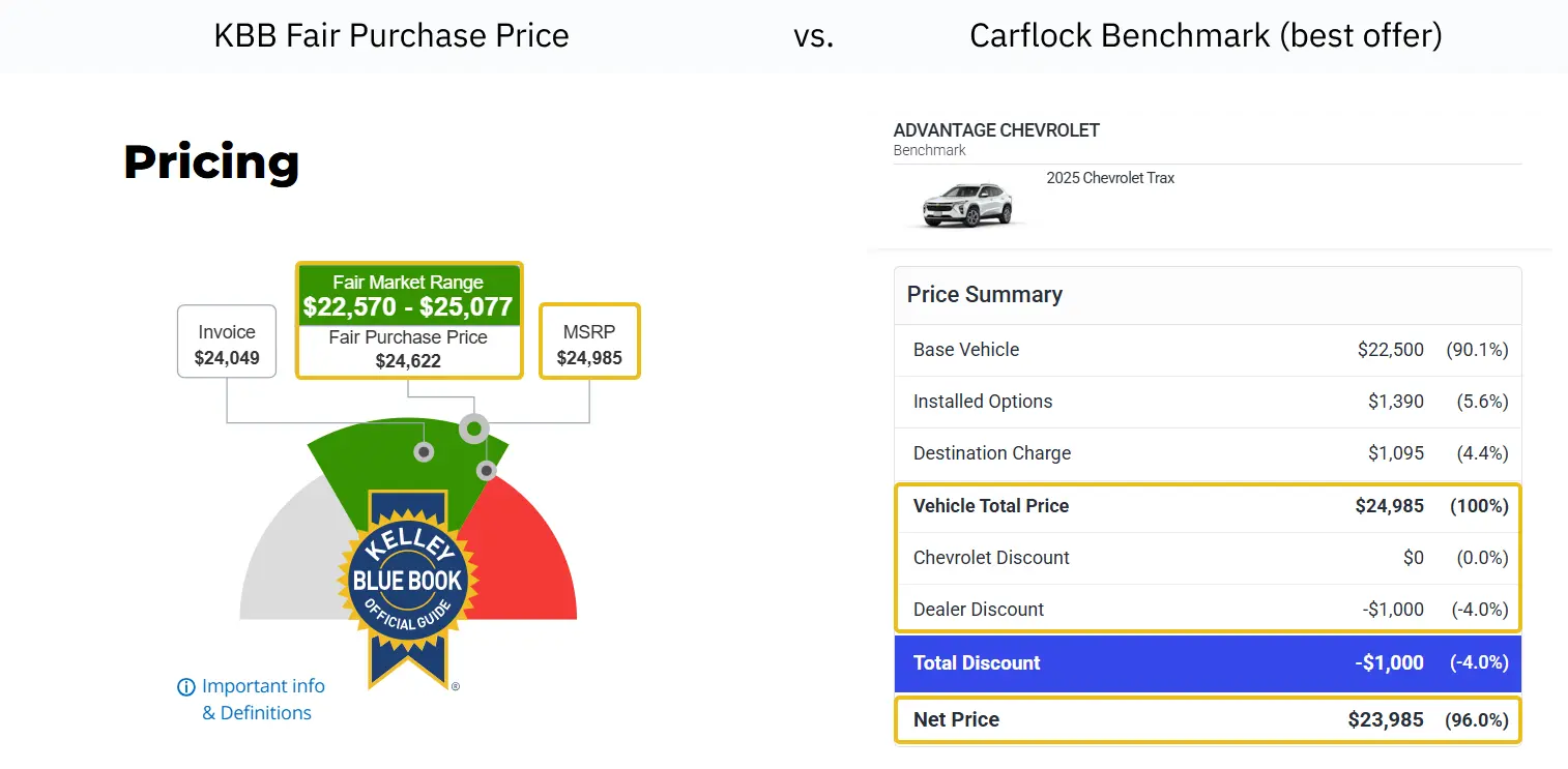 Analyzing Kelley Blue Book Fair Purchase Price